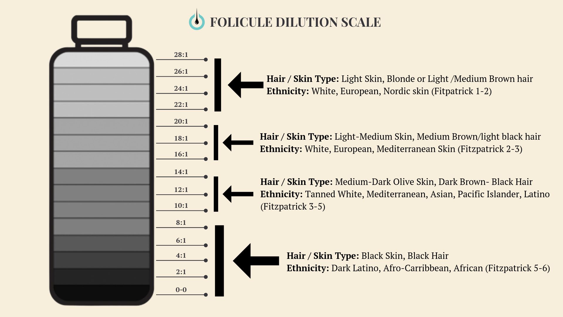 Scalp Micropigmentation Folicule Dilution Scale